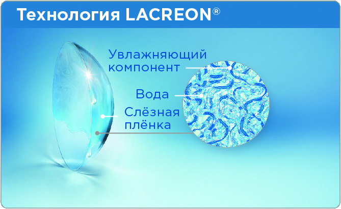 Технология увлажнения LACREON® - увлажняющий компонент внедрён в структуру материала контактных линз  1-DAY ACUVUE® MOIST